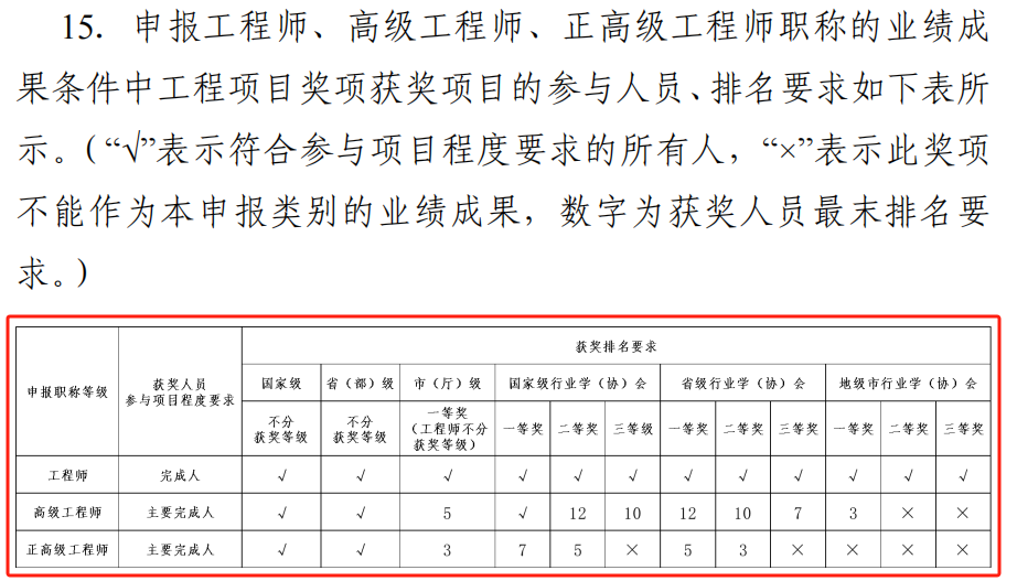 重磅!广东建筑工程职称政策有变!3月1日起实施!