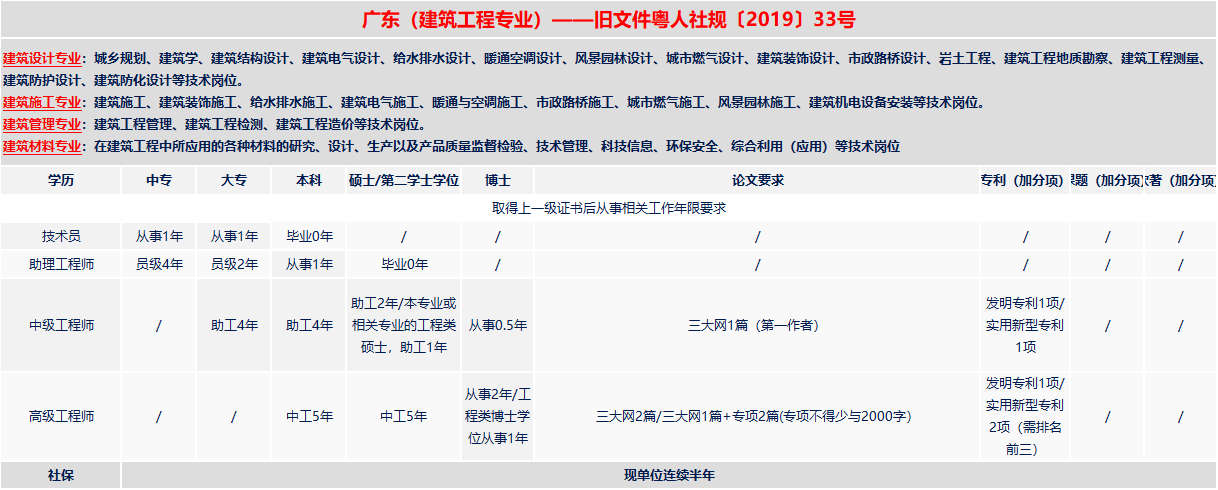 重磅!广东建筑工程职称政策有变!3月1日起实施!