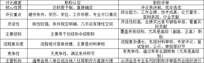 职称认定与职称评审的主要区别对比.png